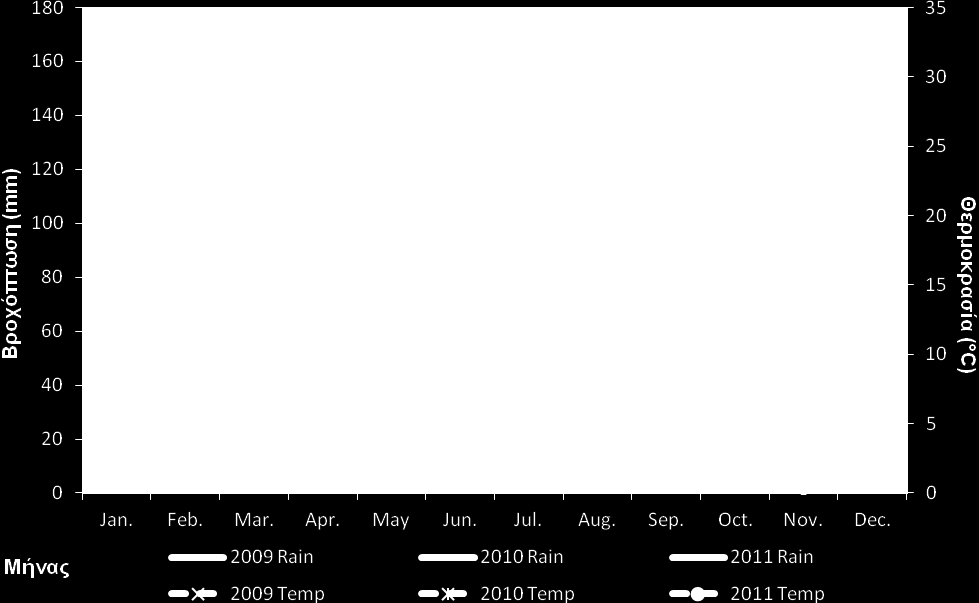 Εικόνα 5: Ροδόγραμμα διευθύνσεων του ανέμου για τα έτη 2009, 2010 και 2011 καταγεγραμμένες από τον μετεωρολογικό σταθμό της
