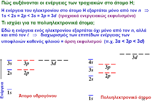 Ζαχαριάδου Φωτεινή Σελίδα 5 από 9 4. Κβαντικός αριθµός του spin (m s) Επιτρεπτές τιµές: +1/2 ή -1/2 εν εξαρτάται από τους υπόλοιπους κβαντικούς αριθµούς.