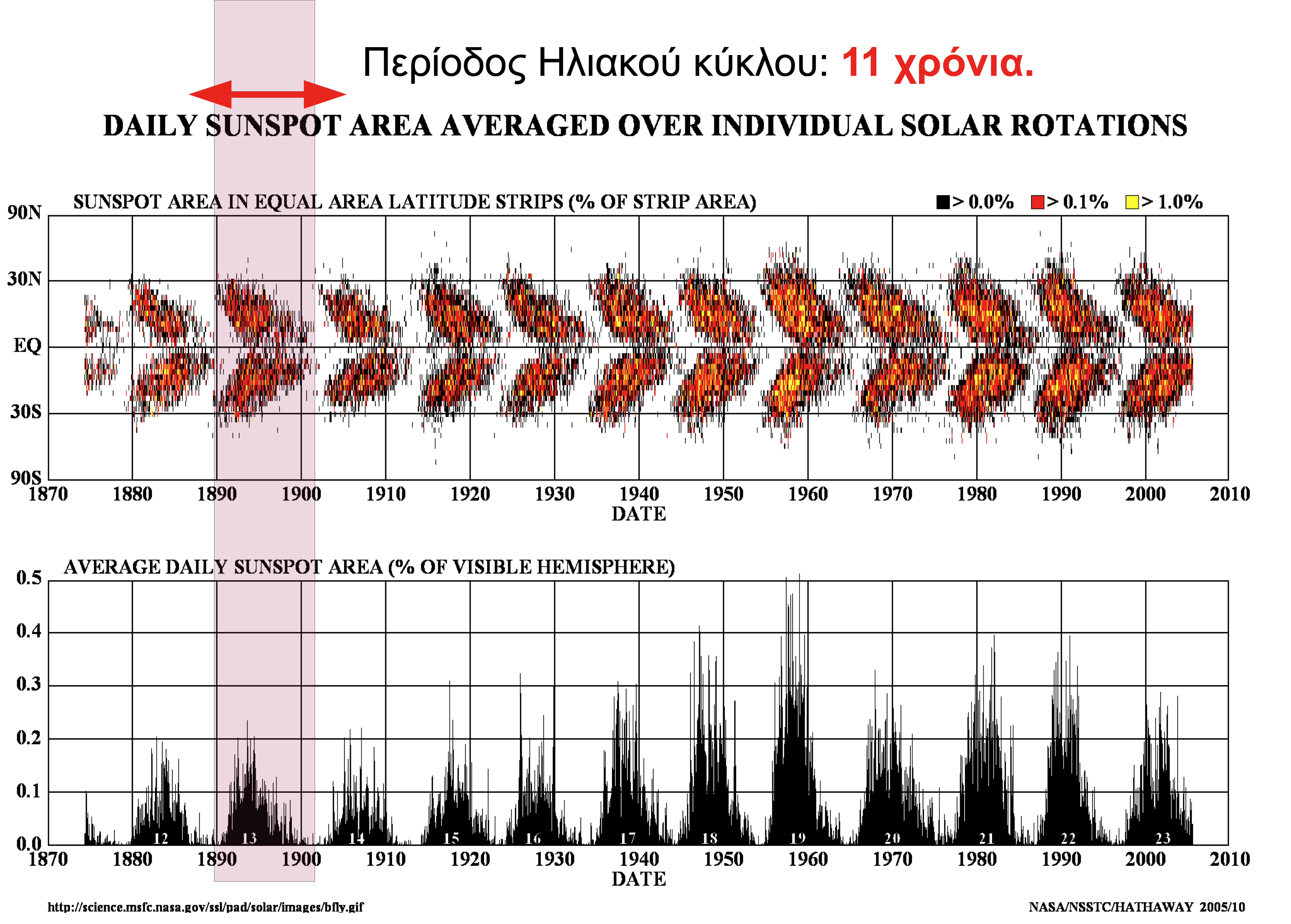 Οι κηλίδες εμφανίζονται αρχικά σε Ηλιακά πλάτη ± 30ο. Ο αριθμός τους αυξάνεται και εμφανίζονται σε μικρότερα πλάτη, έως ότου φτάσουν στον ισημερινό.