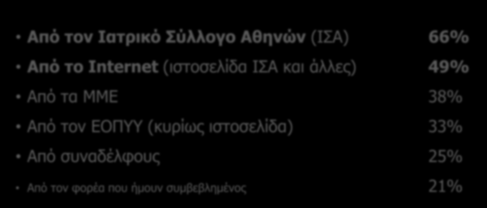 Εάν έχουν ενημερωθεί και από πού για τον ΕΟΠΠΥ; ( Σύνολο ιατρών) 99% Έχουν ενημερωθεί για τον ΕΟΠΥΥ Από τον Ιατρικό Σύλλογο Αθηνών (ΙΣΑ) 66% Από το