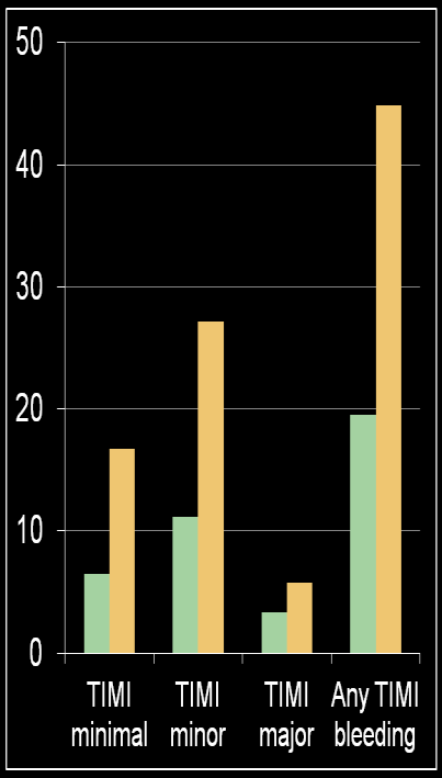 Cumulative incidence (%) WOEST: Πρώτη τυχαιοποιημένη μελέτη σύγκρισης δύο διαφορετικών σχημάτων με η χωρίς ασπιρίνη σε ασθενείς υπό αντιπηκτική αγωγή που υποβάλονται σε PCI Κύριο καταληκτικό σημείο: