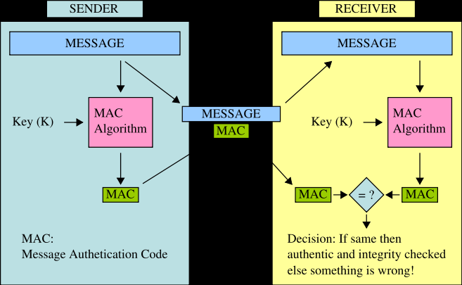 Παράδειγµα Χρήσης MAC Παράδειγµα προφύλαξης ακεραιότητας Τα δύο συναλλασσόµενα µέρη γνωρίζουν µυστικό κλειδί K Αποστέλλεται µήνυµα m και η MAC(m).