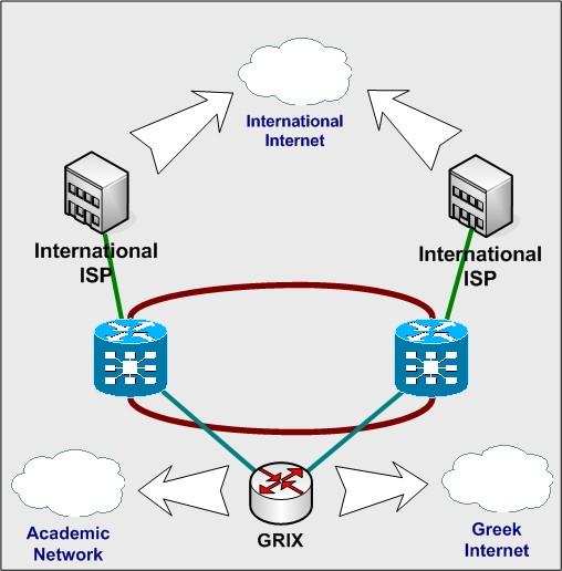 10 Gbps συνολική πρόσβαση στο διαδίκτυο σύνδεση με το GRIX