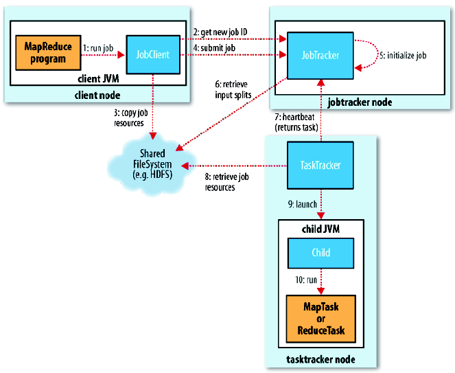 3.4 Hadoop 51 ρίσκεται σε safemode. JobTracker Ο JobTracker ορ ανώνει την εκτέ εση τ ν MapReduce ερ ασιών (jobs) που υπο ά - ουν οι clients.