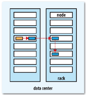 3.4 Hadoop 53 αξιοπιστία δεδομέν ν ή την επίδοση ανά ν σης. Σ ήμα 3.6: Η πο ιτική αντι ράφ ν του HDFS 3.4.4 Επι ο ή αντι ράφ ν Για να μει εί η κατανά ση bandwidth και η κα υστέρηση ανά ν σης, το HDFS