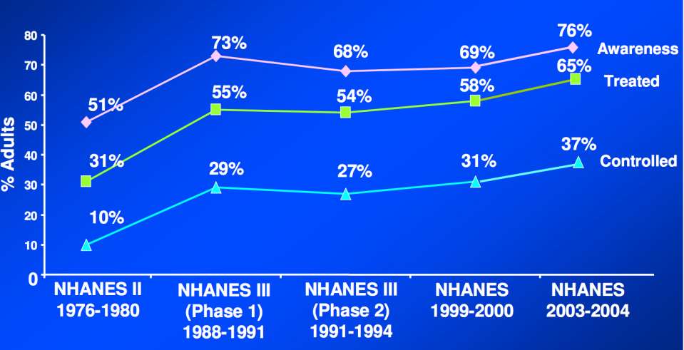 Hypertension Awareness, Treatment, and Control: US 1976 to 2004 Burt et al. Hypertension. 1995;25:305-313; Hyman et al. N Engl J Med. 2001;345:479-486; National Center for Health Statistics.