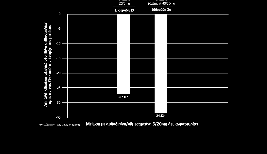 ARBs + CCBs Regression of microalbuminuria Martinez-Martin FJ,
