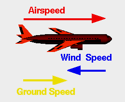 ΠΑΡΑΔΕΙΓΜΑ 5 Όταν πετάμε εναντία σε ένα αντίθετο άνεμο, η "ταχύτητα εδάφους" του αεροσκάφους αντιπροσωπεύει την ταχύτητα του αεροπλάνου και την ταχύτητα του