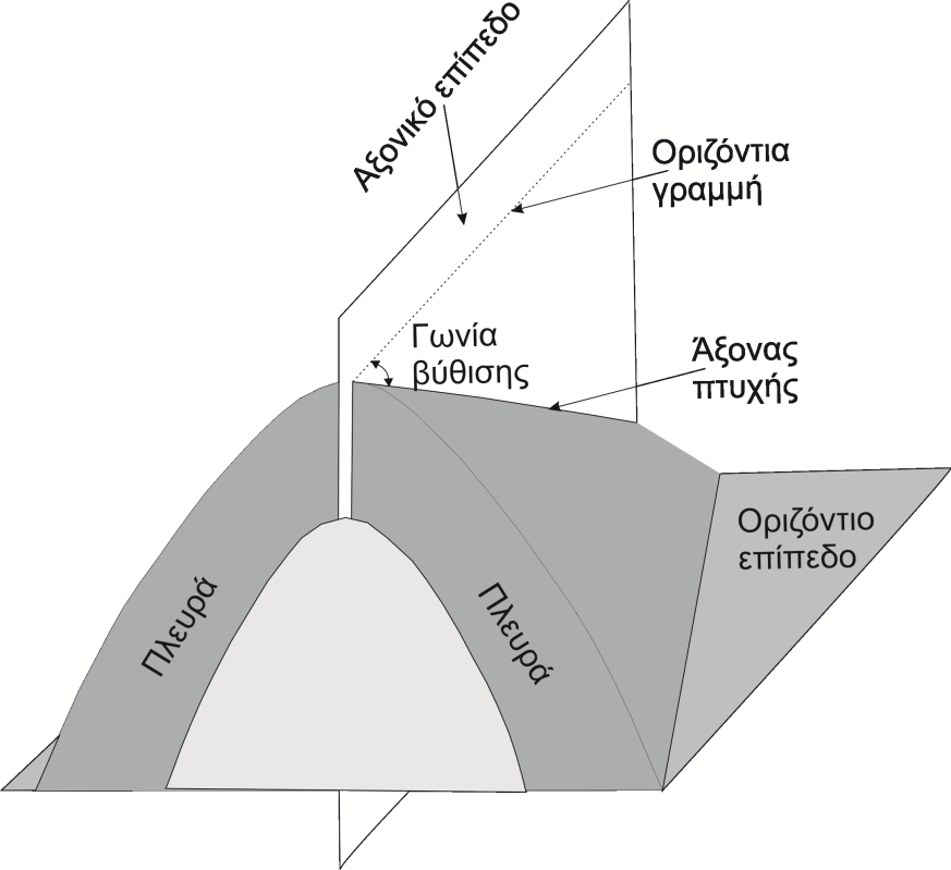 Πλευρές ή σκέλη μιας πτυχής, τα εκατέρωθεν του αξονικού επιπέδου μέρη της πτυχής. Το αντίκλινο έτσι ονομάζεται η πτυχή της οποίας οι πλευρές αντικλίνουν.