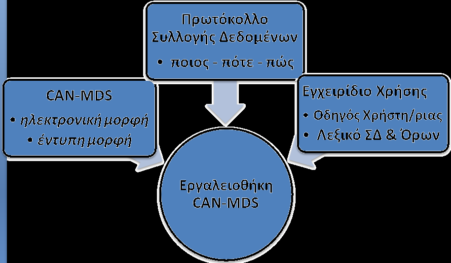 Δεδομένων και το Εγχειρίδιο Χρήσης CAN-MDS στο οποίο περιλαμβάνονται ως διακριτές ενότητες ο Οδηγός για τον Χρήστη και τη Χρήστρια του συστήματος και το Λεξικό Στοιχείων Δεδομένων και Όρων και μαζί
