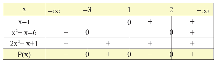 Ανισώσεις της μορφής A(x) B(x).