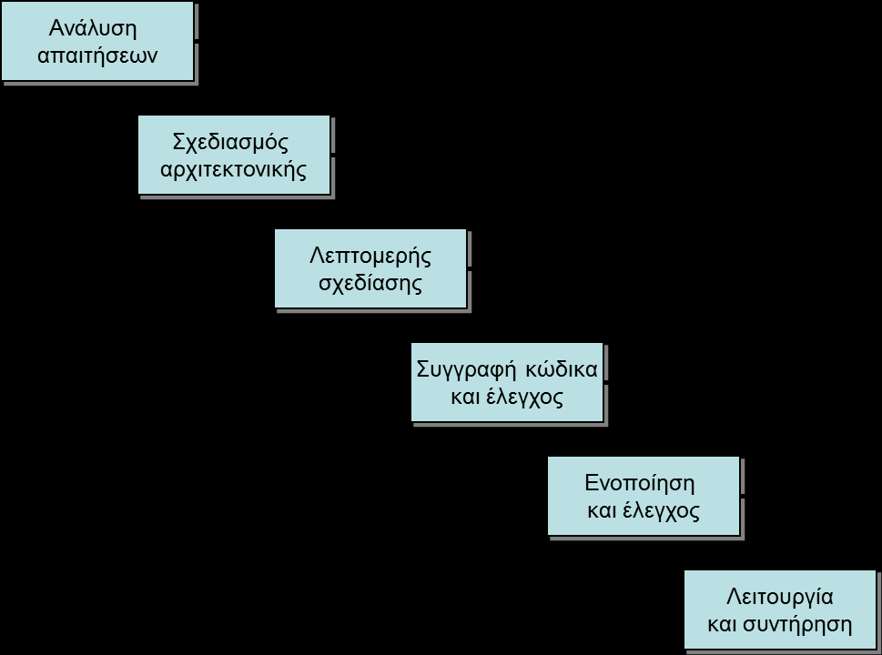 Κύκλος ζωής λογισμικού: