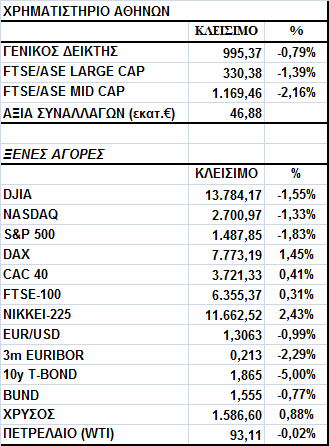 Γενικός είκτης Εικόνα Αγοράς Σε αρνητικό έδαφος έκλεισε το Χ.Α. κυρίως λόγω τραπεζών.