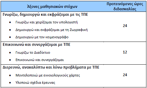 Άξονες Μαθησιακών Στόχων Οι Θεµατικές Ενότητες χωρίζονται σε Άξονες µαθησιακών