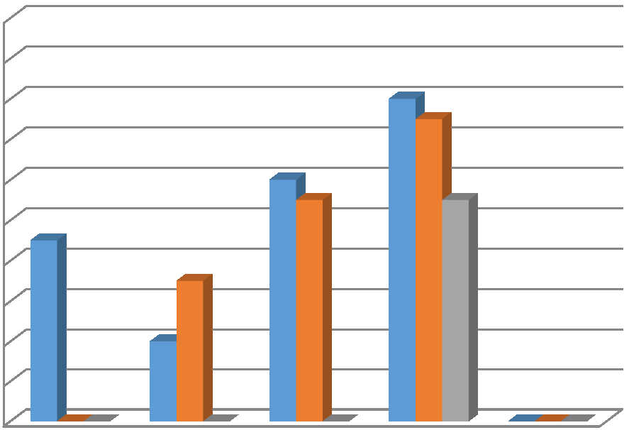 100 90 80 80 75 % 70 60 50 40 45 35 60 55 55 Βάση Μέση Κορυφή 30 20 10 0 20 0 0 0 0 0 0 0 Μαρτ.