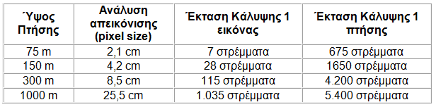 ΤΕΧΝΙΚΑ ΧΑΡΑΚΤΗΡΙΣΤΙΚΑ Η έκταση η οποία τυπικά μπορεί να καλυφθεί κατά τη διάρκεια μιας πτήσης (και κατ επέκταση και η ανάλυση της απεικόνισης του εδάφους) εξαρτάται από το υψόμετρο πτήσης.