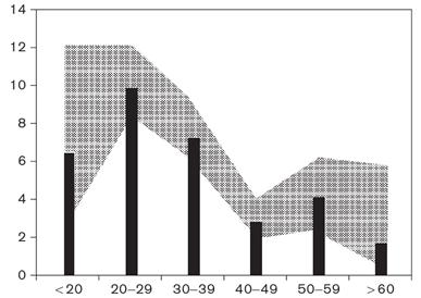 Επιπολασμός (%) Επιπολασμός (%) Ηλικίες Σχήμα 9. Επιπολασμός των hrhpv τύπων σύμφωνα με την ηλικία.