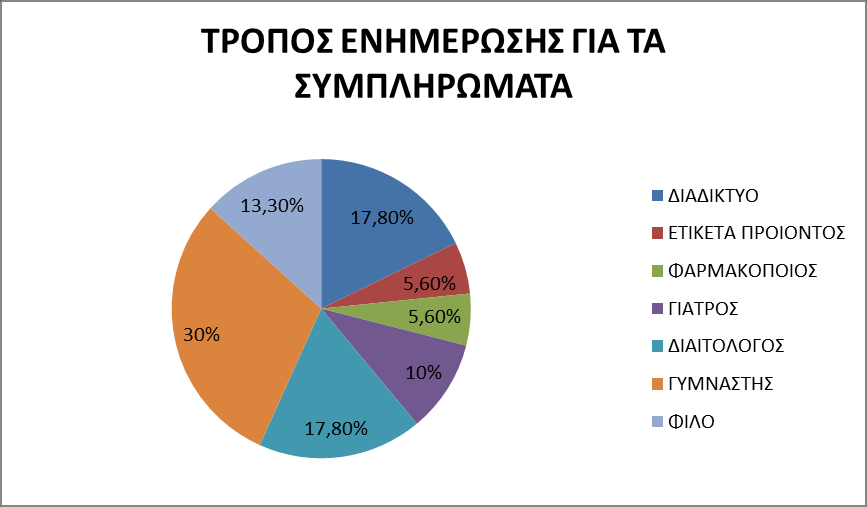 ΕΝΗΜΕΡΩΗ ΓΚΑ ΣΑ ΤΣΑΣΚΚΑ ΣΩΝ ΤΜΠΛΗΡΩΜΑΣΩΝ Ψο 73,2% των καταναλωτϊν ςυμπλθρωμάτων είναι ενθμερωμζνο για τα ςυςτατικά των ςυμπλθρωμάτων που καταναλϊνει, ενϊ το 26,8% δεν ζχει ενθμερωκεί για τθν ςφςταςι