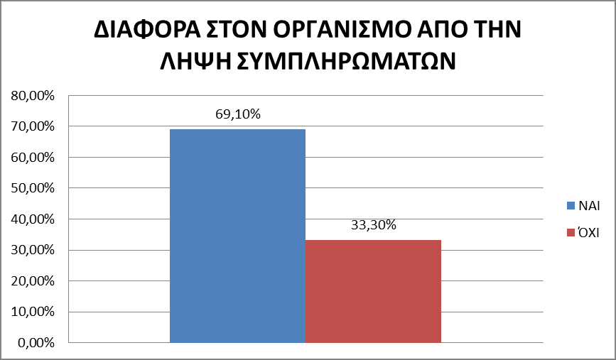ΠΟΚΟ ΠΡΟΣΕΚΝΕ ΣΑ ΤΜΠΛΗΡΩΜΑΣΑ Χτο μεγαλφτερο ποςοςτό των καταναλωτϊν ςυμπλθρωμάτων (48%), θ πρόταςθ για τθν κατανάλωςθ τουσ ζγινε από τον γυμναςτι. Χτο 20,3% από φίλο και ςτο 10% από γιατρό.