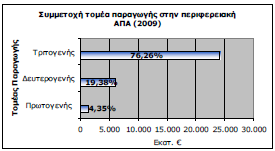 Γηάγξακκα 2 : πκκεηνρή ηνκέα παξαγσγήο ζηελ πεξηθεξεηαθή ΑΠΑ Πηγή:ΔΛ.ΣΑΣ,2009(http://www.statistics.gr/portal/page/portal/ESYE/BUCKET/A0101/PressReleases/A 0101_SJO01_DT_QQ_04_2010_01_F_GR.
