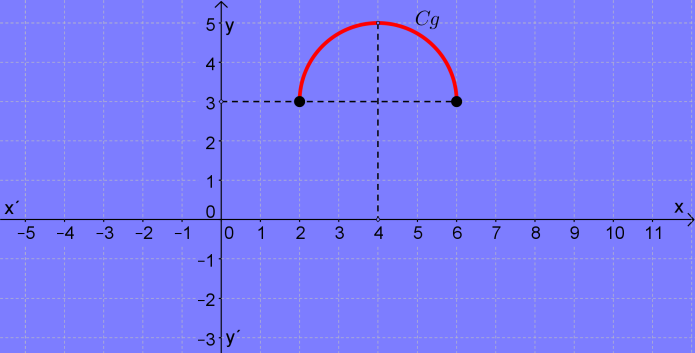 a 0 Δίνεται η συνάρτηση f( ),της οποίας η γραφική παράσταση διέρχεται από το σημείο Μ(-3,) και την τιμή του αr ii) Να σχεδιάσετε τη γραφική παράσταση της f Δίνεται η συνάρτηση ( ) 3 4 5Να βρείτε τον