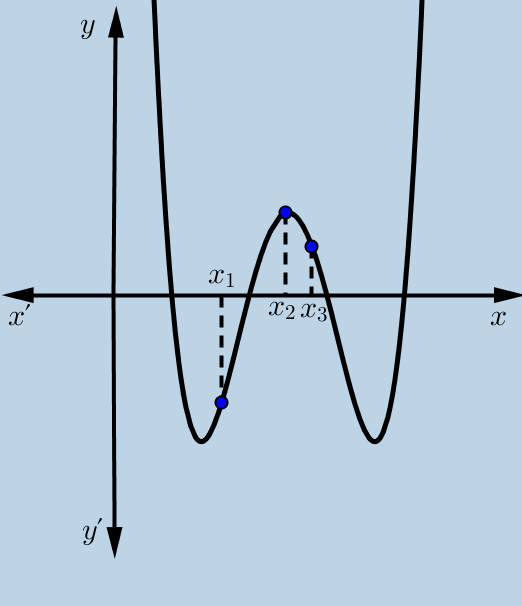 _7698 Στο διπλανό σχήμα δίνεται η γραφική παράσταση C f μιας συνάρτησης f με πεδίο ορισμού το R.