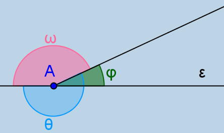 ΘΕΜΑ 4ο 4_7844 x y α) Να λύσετε το σύστημα: x y (Μονάδες ) β) Με τη βοήθεια του ερωτήματος (α) και του τριγωνομετρικού κύκλου, να βρείτε όλες τις γωνίες ω με 0 ω π, που ικανοποιούν τη σχέση συνω +