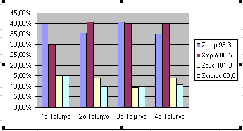 Γηα λα Σνπνζεηήζνπκε, λα Αιιάμνπκε Μέγεζνο ή λα Γηαγξάςνπκε έλα Γξάθεκα Δπηιέγνπκε ην Γξάθεκα θάλνληαο Κιηθ κε ην Πνληίθη.