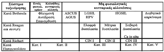 Πίνακας 3: Συσχετισµός συστηµάτων ταξινόµησης αποτελεσµάτων pap test [51] Είναι βασικό να αναφερθεί πως η αποτελεσµατικότητα του PAP test δεν είναι καθολική, όπως συµβαίνει άλλωστε σε κάθε ιατρική