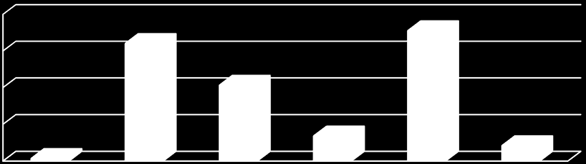 Τα αποτελέσματα του πίνακα 3 εμφανίζονται στο παραπάνω γράφημα. Όπως είναι φανερό Έλληνες και αλλοδαποί μαθητές δεν έχουν την ίδια εξελικτική πορεία από την Α στην Γ Γυμνασίου.