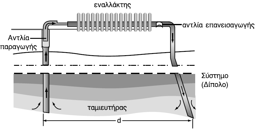 Άμεσες Χρήσεις: