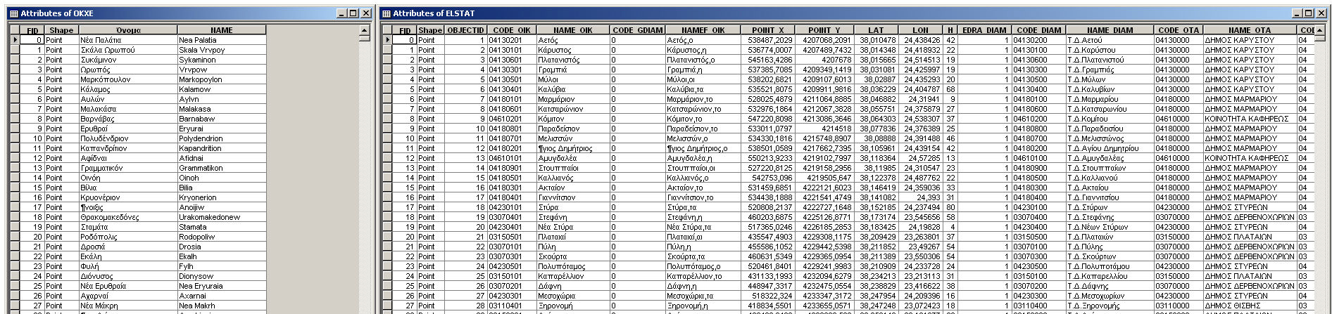 Αχαΐας, ιαµερίσµατα, table attributes 3 Θέµατα Χαρτογραφικού