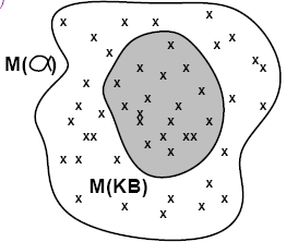 Λογική Κάλυψη (Entailment) Η λογική κάλυψη (entailment) απλά σημαίνει ότι μια πρόταση εξάγεται, προκύπτει λογικά, από κάποιες άλλες.