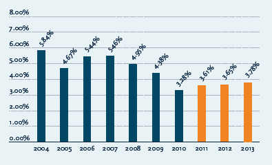 Σχήμα 10 - Ποσοστιαία καταγραφή κρατήσεων σε σχέση με τις επιθεωρήσεις ετών 2004-2013 Πηγή: ετήσια έκθεση Paris MoU 2013 Ενδιαφέρον έχει να παρατηρήσουμε εκτός του αριθμού και το είδος των