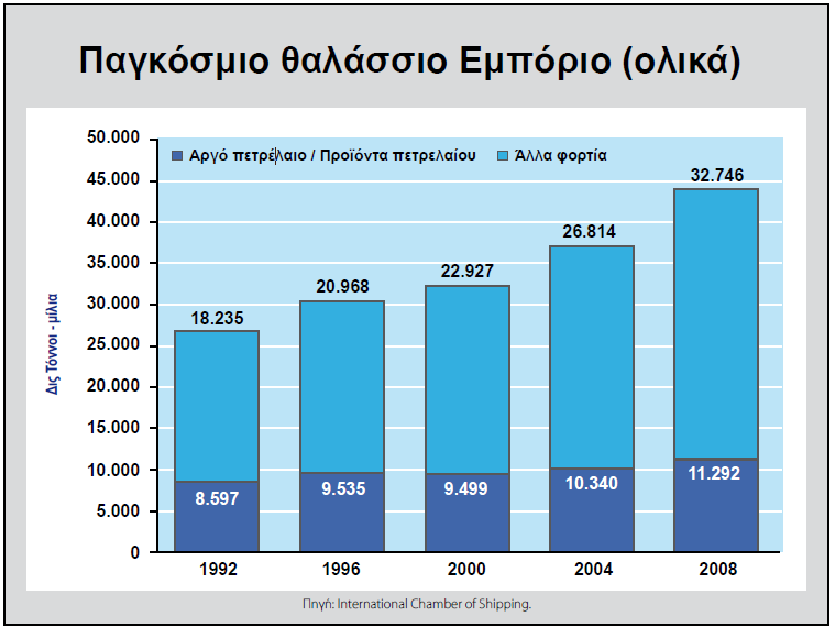 3. ΕΠΙΚΙΝΔΥΝΕΣ ΟΥΣΙΕΣ ΚΑΙ Η ΘΑΛΑΣΣΙΑ ΜΕΤΑΦΟΡΑ ΤΟΥΣ 3.