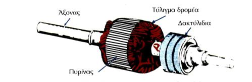 Εξαιτίας αυτού οι κινητήρες με βραχυκυκλωμένο δρομέα περιορίζονται στα μικρά ανυψωτικά μηχανήματα. Για την αλλαγή της φοράς στροφής εναλλάσσονται δύο ενώσεις του τυλίγματος του στάτη. Σχήμα 1.