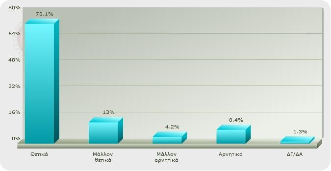 Πϊσ κα αξιολογοφςατε τθν εξυπθρζτθςι ςασ κατά τθ νοςθλεία ςασ από τα νοςοκομεία; Η ζρευνα διενεργικθκε από τθν εταιρεία δθμοςκοπιςεων Κάπα Research ςε ςυνεργαςία με τθν Εκνικι Σχολι Δθμόςιασ Υγείασ