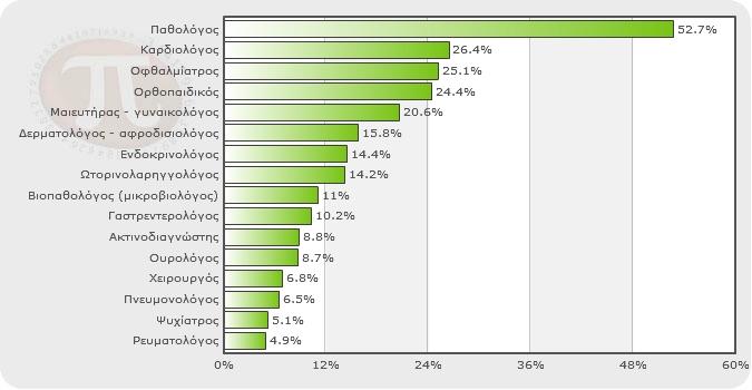 Ποιεσ από τισ παρακάτω ειδικότθτεσ γιατρϊν επιςκεφκικατε τουσ τελευταίουσ