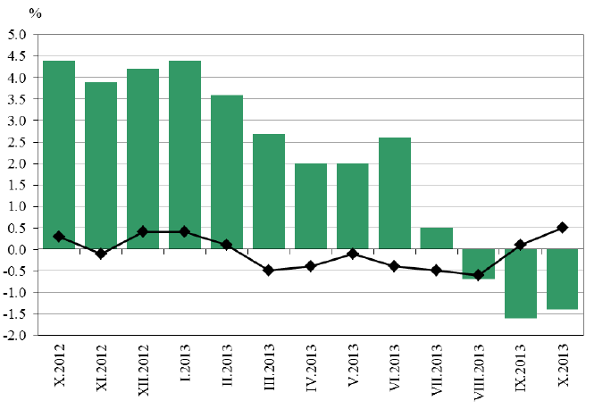 Αύξηση 0,5% κατέγραψε ο πληθωρισμός στη Βουλγαρία τον Οκτώβριο 2013 σε σχέση με τον προηγούμενο μήνα. Σε σύγκριση με τον αντίστοιχο μήνα του 2012 καταγράφεται σημαντική κάμψη της τάξης του 1,4%.