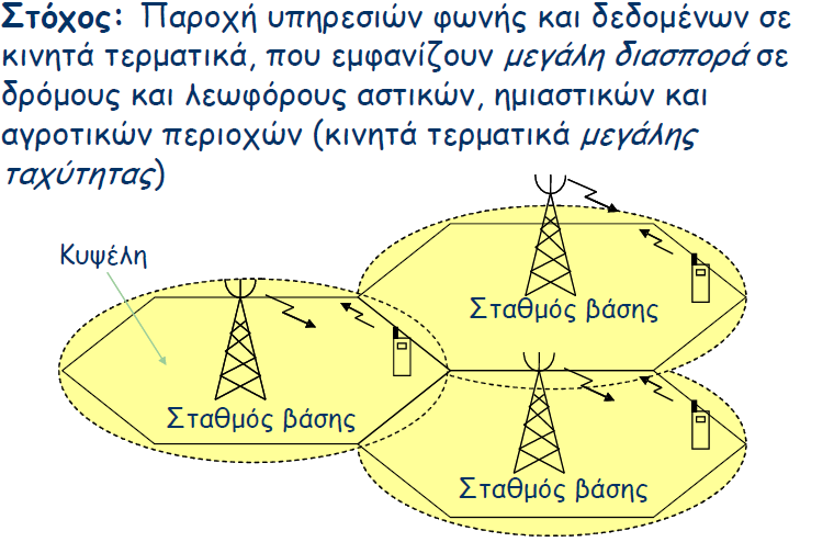 21 Κυψελωτά δίκτυα