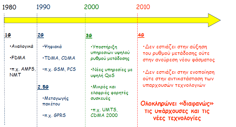 38 Εξέλιξη των