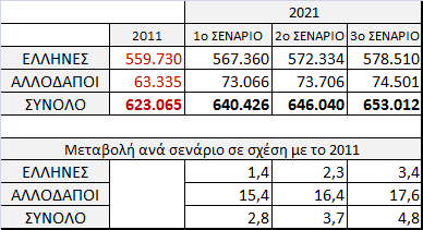 Προκειμένου να προχωρήσουμε στην προβολή του συνολικού πληθυσμού, χρησιμοποιήθηκαν τα στοιχεία της EUROSTAT.