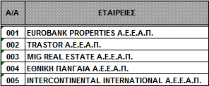 Πίνακας 1 Κωδικοί ΑΕΕΑΠ Ακολουθεί ο πίνακας με τους τριψήφιους κωδικούς των αναγγελλόντων ΑΕΕΑΠ (κατά την περίοδο έκδοσης του παρόντος κειμένου): Ο κωδικός των (νέων) ΑΕΕΑΠ, που δεν