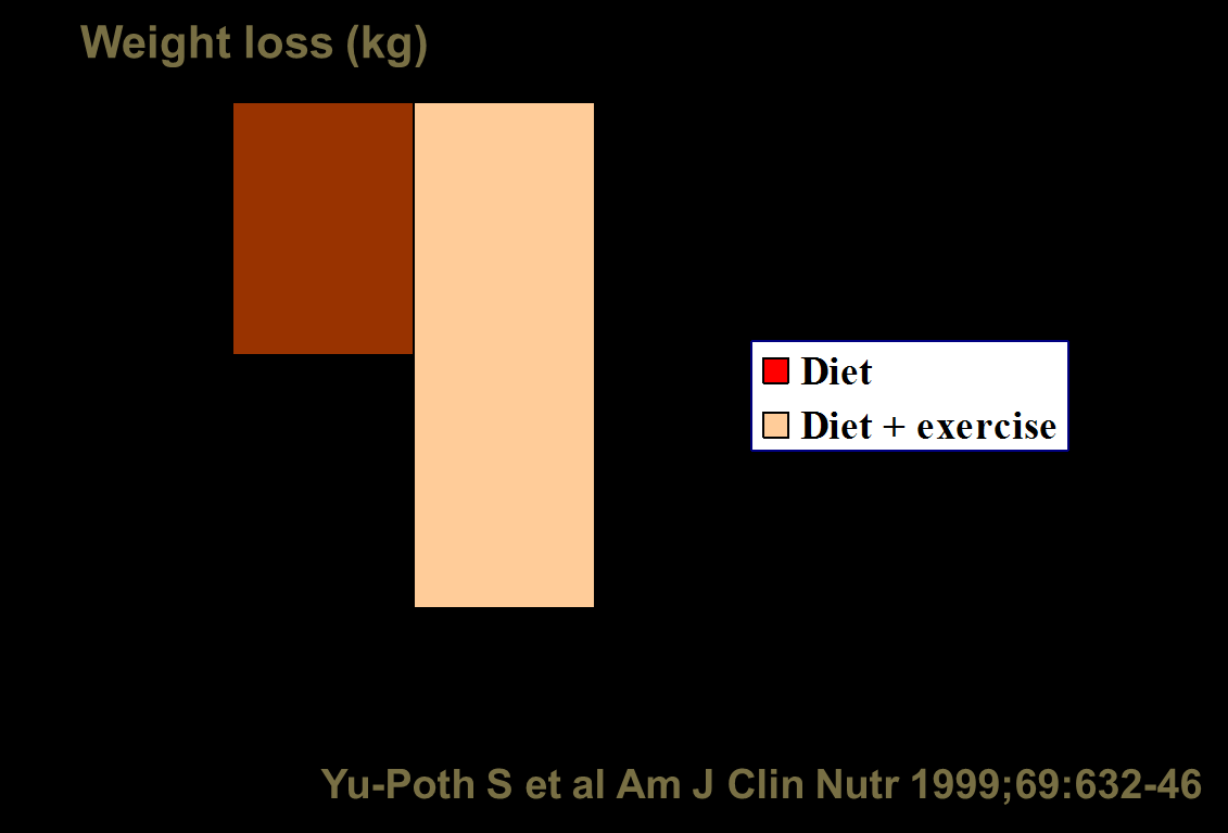 EFFECTS OF DIET AND DIET PLUS
