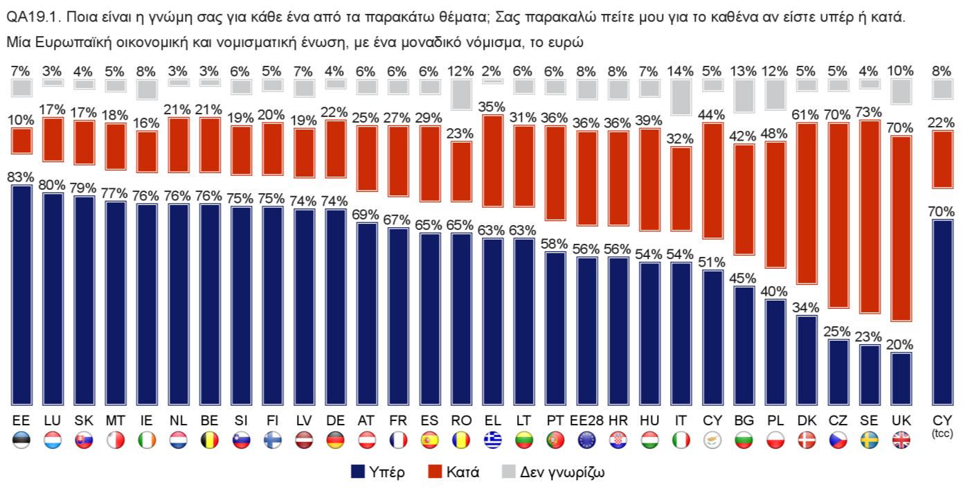Γενικότερα, Έλληνες και ευρωπαίοι πολίτες πιστεύουν ότι η Ευρωπαϊκή Ένωση έχει ικανοποιητική δύναμη και εργαλεία για να υπερασπιστεί τα οικονομικά συμφέροντα της Ευρώπης στην παγκόσμια αγορά (EL:69%,