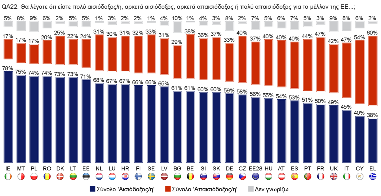 Εισαγωγή Το τακτικό Ευρωβαρόμετρο 82.