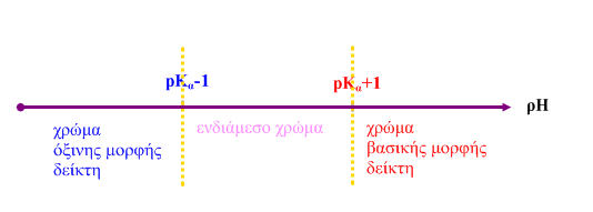 Μάθημα 1 K [ ][ ] K [ ] [ ] [ ] [ ] (1) α, ΗΔ α, ΗΔ = = Επικρατεί η όξινη μορφή του δείκτη (ΗΔ) εφόσον: ph < pk a ΗΔ 1 Απόδειξη: K K [ ] 10[ ] log log [ ] 10 [ ] 10 [ ] 10 (1) [ ] 1 α, ΗΔ 1 α, ΗΔ 1