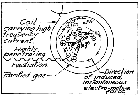 3.3 Αρχή Λειτουργίας Λαμπτήρων Μαγνητικής Επαγωγής Τα κυριότερα μέρη τα οποία αποτελούν ένα λαμπτήρα μαγνητικής επαγωγής είναι: η γεννήτρια υψηλών συχνοτήτων, το επαγωγικό πηνίο και η γυάλινη λάμπα.
