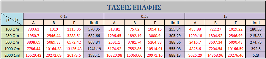 Εικόνα 3.78: Σύστημα γείωσης Α/Γ με δύο εξωτερικούς τετράγωνους δακτυλίους πλευράς 12m και 16m και βάθος ενταφιασμού 1m και 1.5m αντίστοιχα. Στους πίνακες 3.42 και 3.