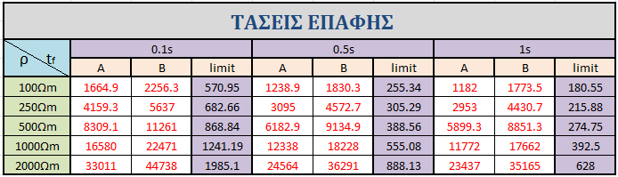 λόγω του χρόνου σφάλματος δηλαδή μικρότεροι χρόνοι άρα και μεγαλύτερες τιμές. Το ίδιο ισχύει και για τις άλλες περιπτώσεις με διαφορετικές τιμές ειδικής αντίστασης εδάφους. 3.1.